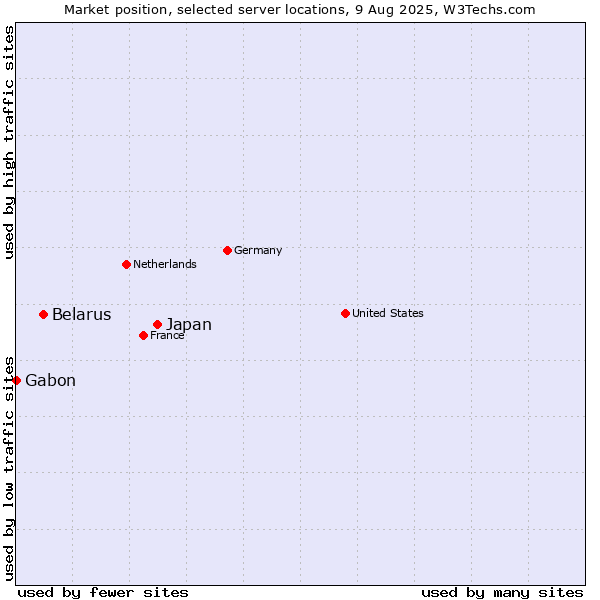 Market position of Japan vs. Belarus vs. Gabon