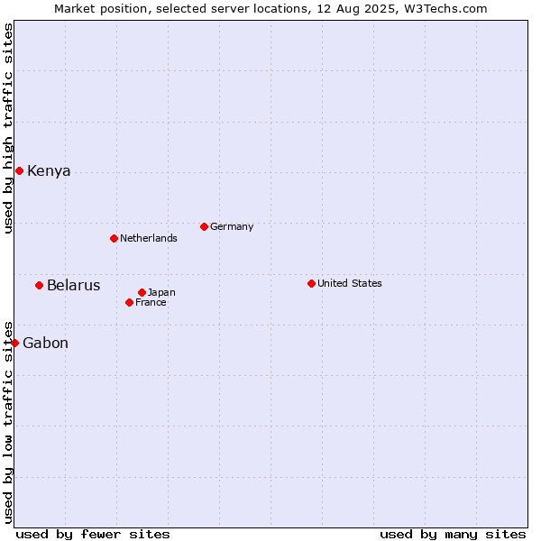 Market position of Belarus vs. Kenya vs. Gabon
