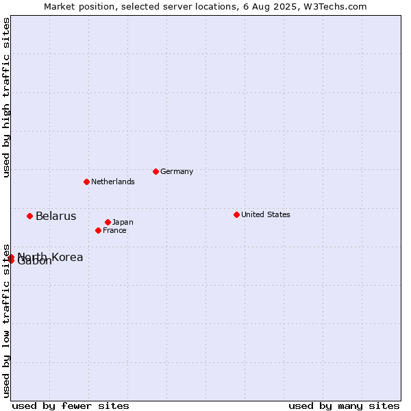 Market position of Belarus vs. Gabon vs. North Korea