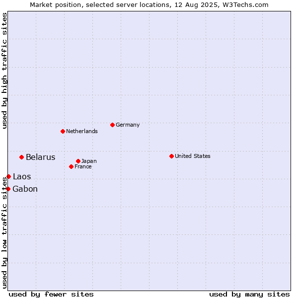Market position of Belarus vs. Laos vs. Gabon