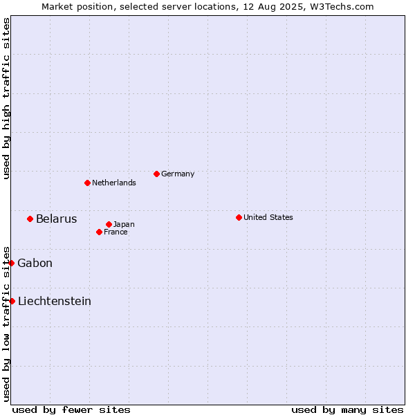Market position of Belarus vs. Liechtenstein vs. Gabon