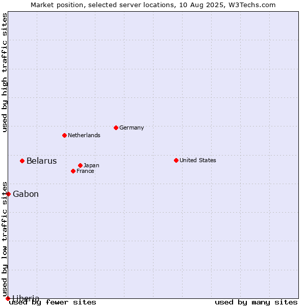 Market position of Belarus vs. Gabon vs. Liberia
