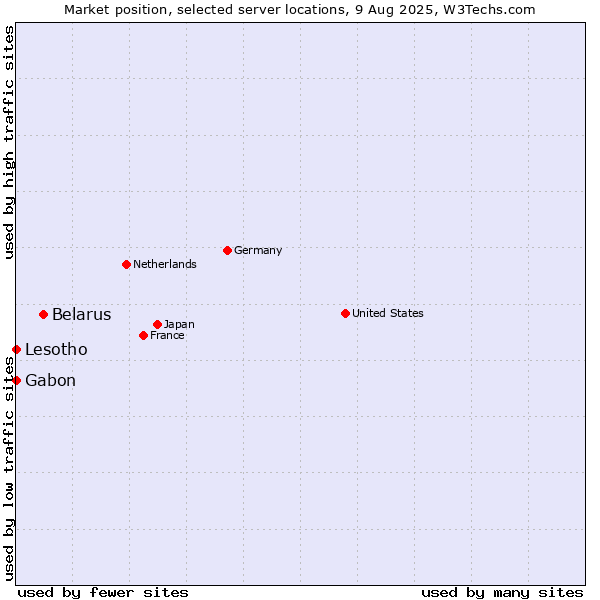 Market position of Belarus vs. Gabon vs. Lesotho