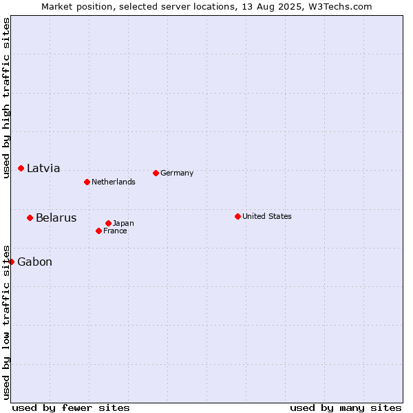 Market position of Belarus vs. Latvia vs. Gabon