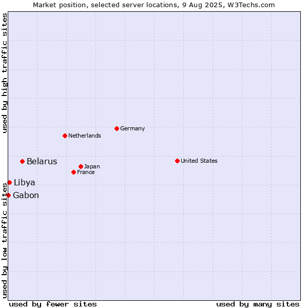 Market position of Belarus vs. Libya vs. Gabon