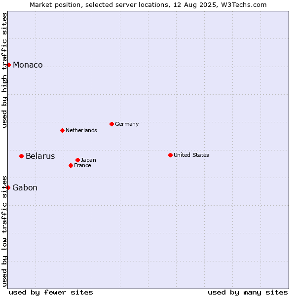 Market position of Belarus vs. Monaco vs. Gabon