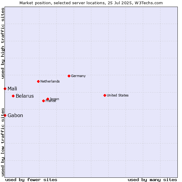 Market position of Belarus vs. Mali vs. Gabon