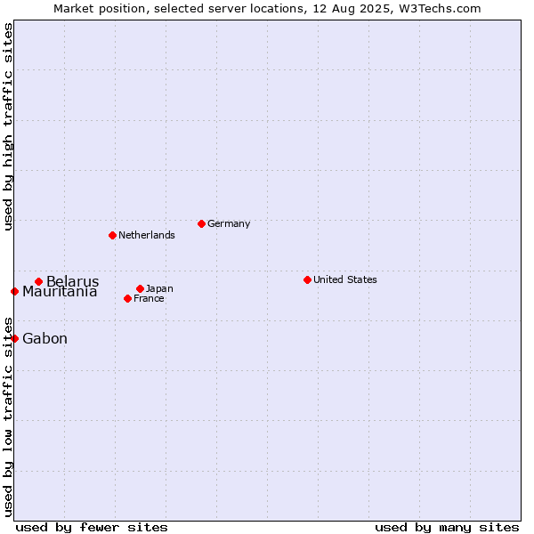Market position of Belarus vs. Mauritania vs. Gabon