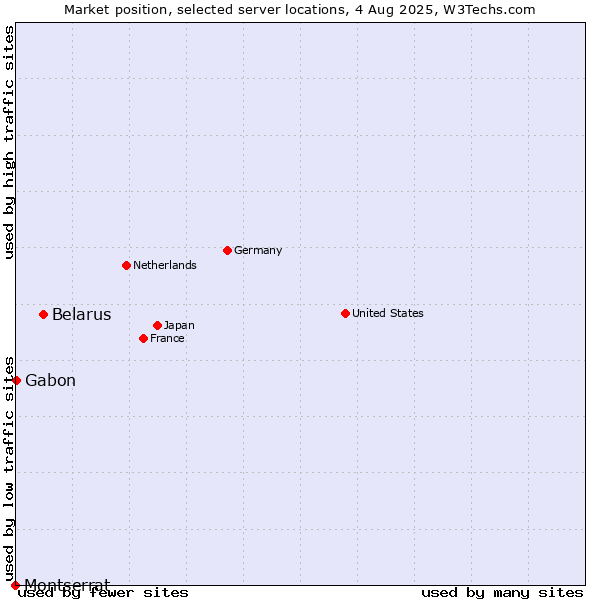 Market position of Belarus vs. Gabon vs. Montserrat