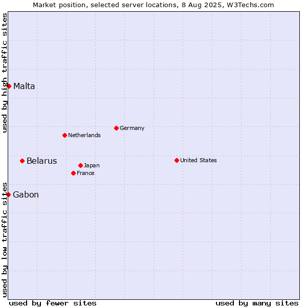 Market position of Belarus vs. Malta vs. Gabon