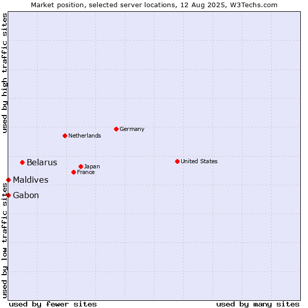 Market position of Belarus vs. Maldives vs. Gabon