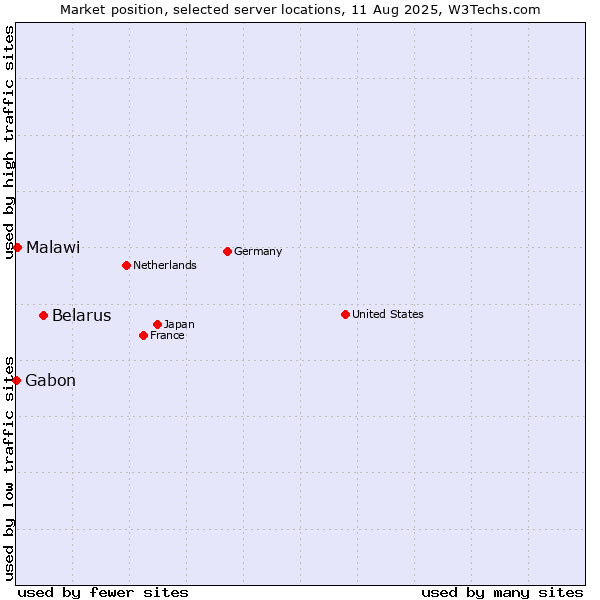 Market position of Belarus vs. Malawi vs. Gabon