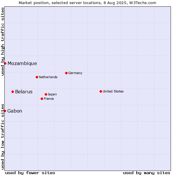 Market position of Belarus vs. Mozambique vs. Gabon