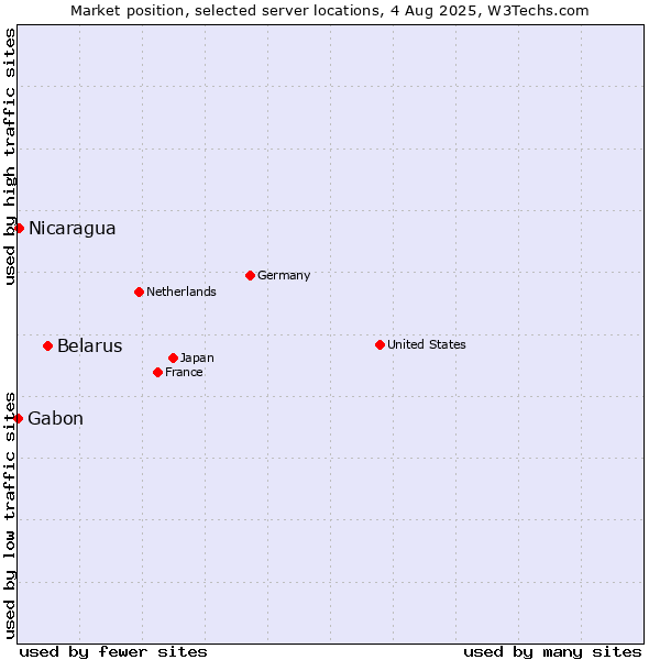 Market position of Belarus vs. Nicaragua vs. Gabon