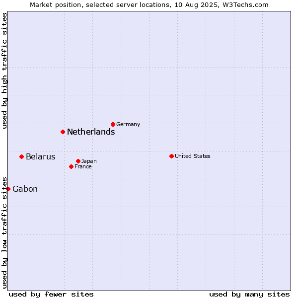Market position of Netherlands vs. Belarus vs. Gabon