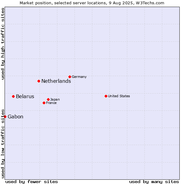 Market position of Netherlands and territories vs. Belarus vs. Gabon
