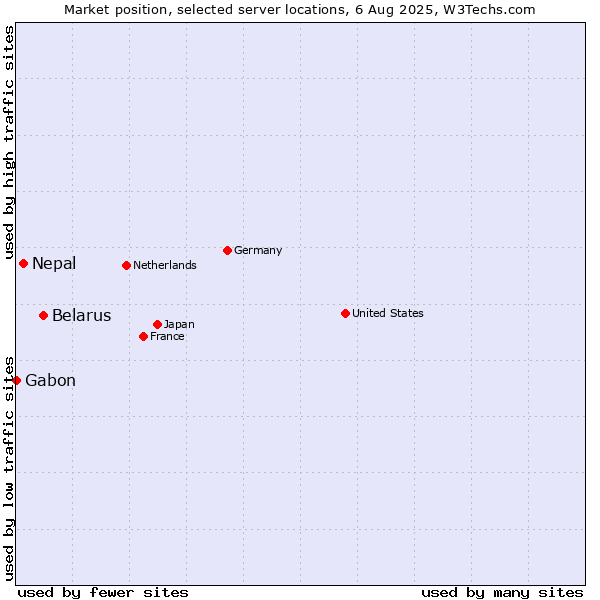 Market position of Belarus vs. Nepal vs. Gabon