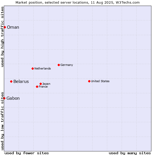 Market position of Belarus vs. Oman vs. Gabon