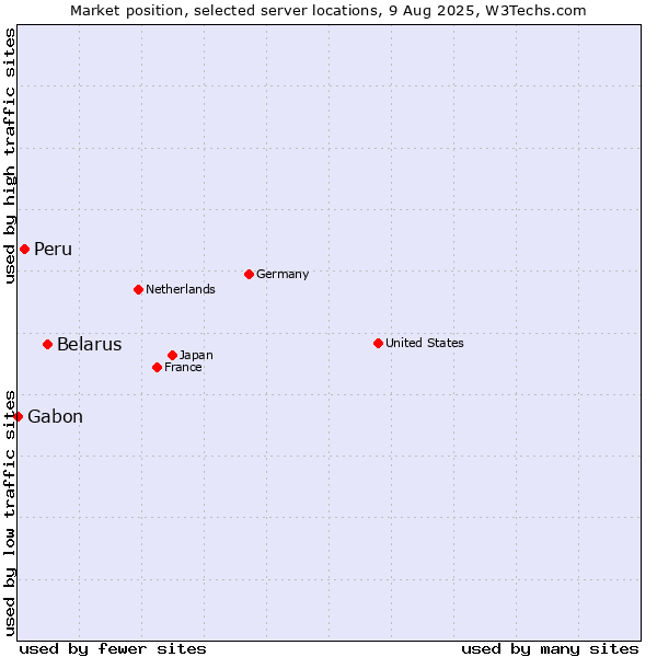 Market position of Belarus vs. Peru vs. Gabon