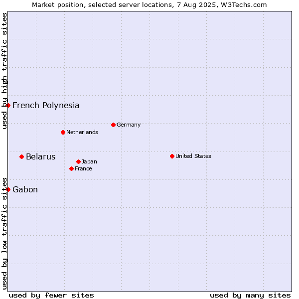 Market position of Belarus vs. French Polynesia vs. Gabon