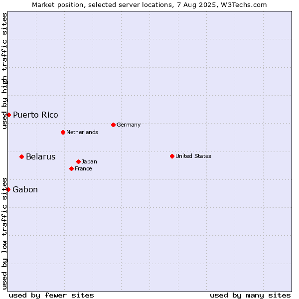 Market position of Belarus vs. Puerto Rico vs. Gabon