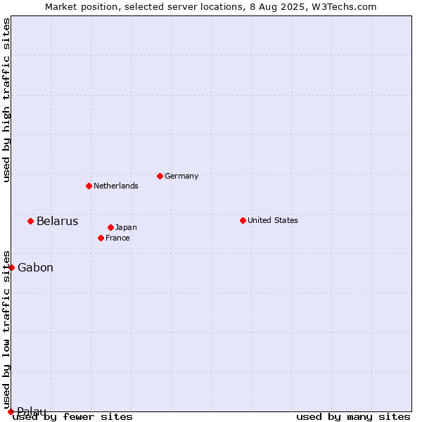 Market position of Belarus vs. Gabon vs. Palau