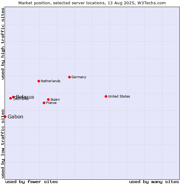 Market position of Belarus vs. Serbia vs. Gabon