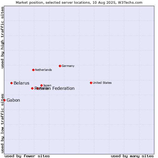 Market position of Russian Federation vs. Belarus vs. Gabon