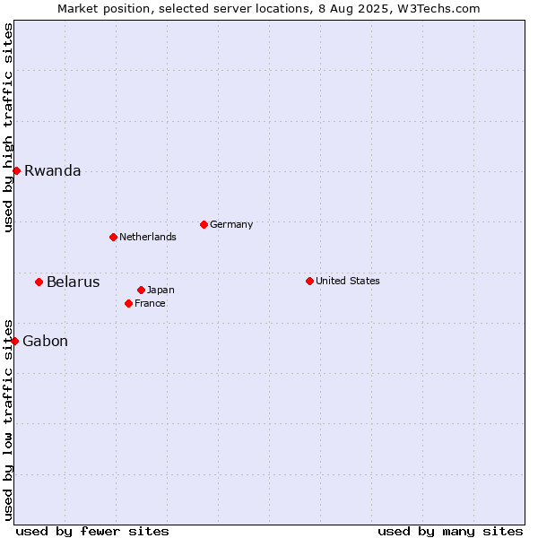 Market position of Belarus vs. Rwanda vs. Gabon