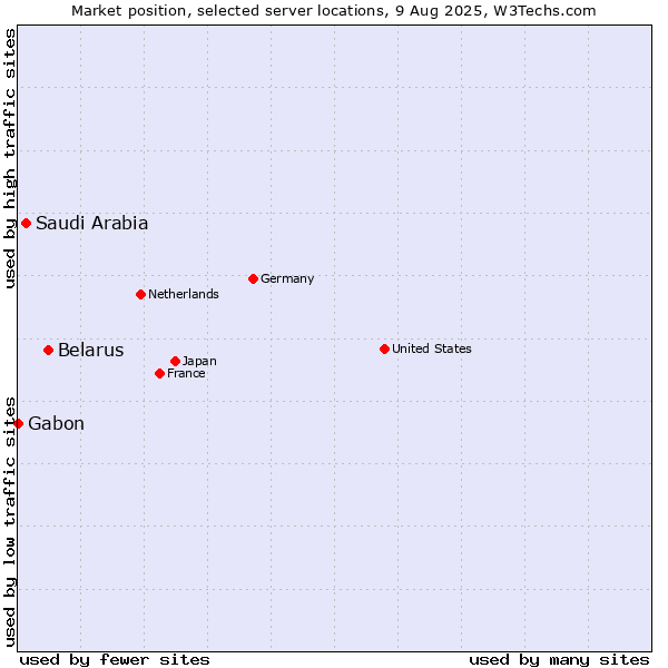 Market position of Belarus vs. Saudi Arabia vs. Gabon