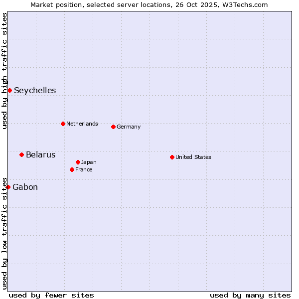Market position of Belarus vs. Seychelles vs. Gabon
