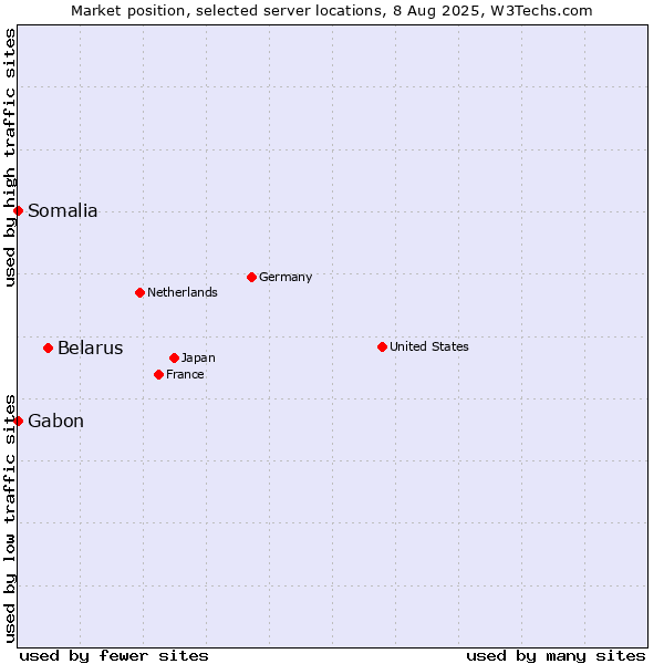 Market position of Belarus vs. Gabon vs. Somalia