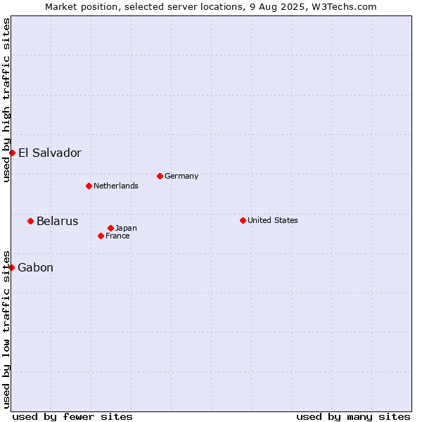 Market position of Belarus vs. El Salvador vs. Gabon