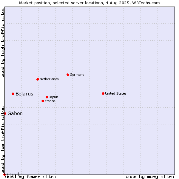 Market position of Belarus vs. Gabon vs. Chad