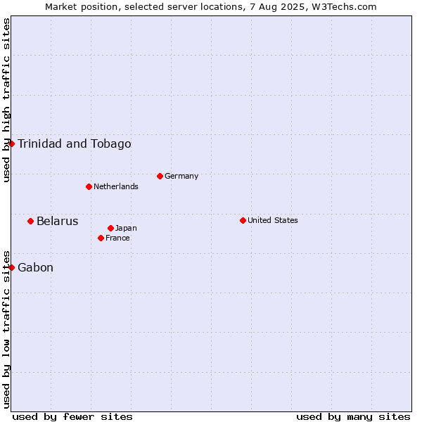 Market position of Belarus vs. Trinidad and Tobago vs. Gabon