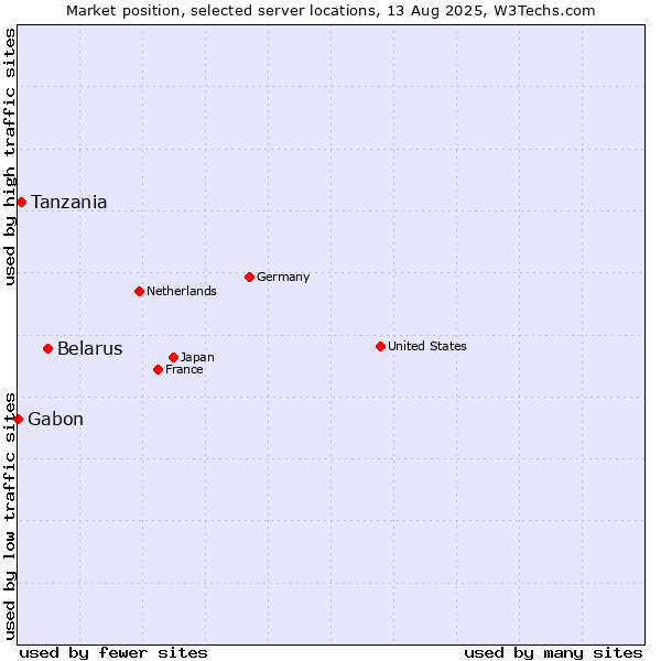 Market position of Belarus vs. Tanzania vs. Gabon