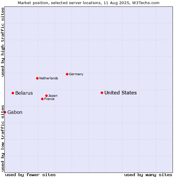 Market position of United States vs. Belarus vs. Gabon