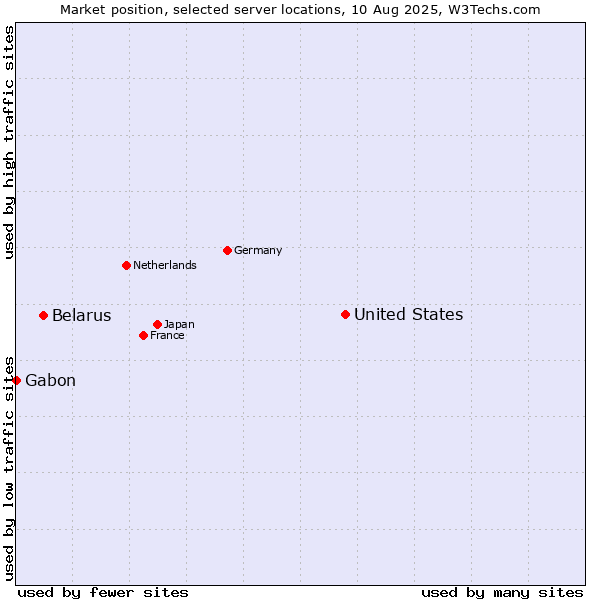 Market position of United States and territories vs. Belarus vs. Gabon