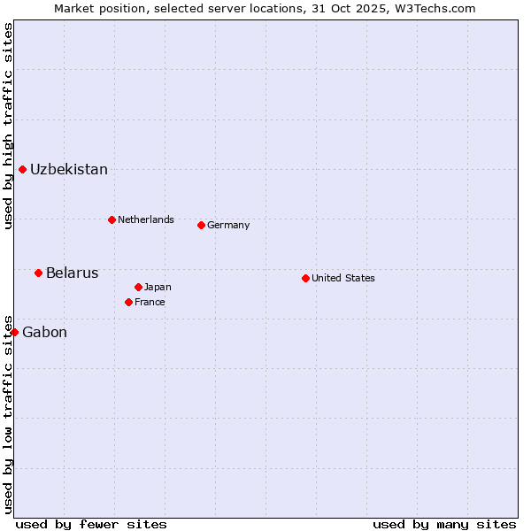 Market position of Belarus vs. Uzbekistan vs. Gabon