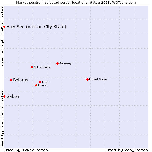 Market position of Belarus vs. Holy See (Vatican City State) vs. Gabon