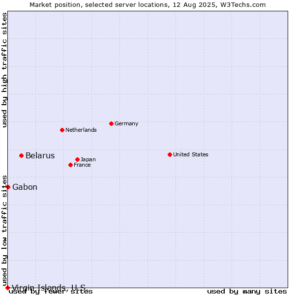 Market position of Belarus vs. Gabon vs. Virgin Islands, U.S.