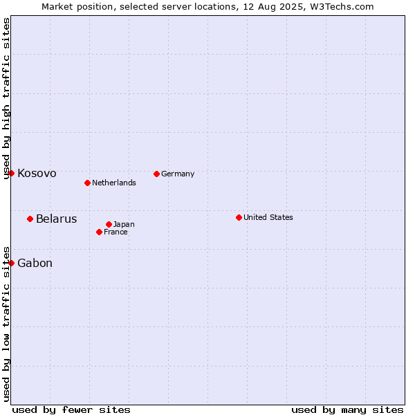 Market position of Belarus vs. Kosovo vs. Gabon