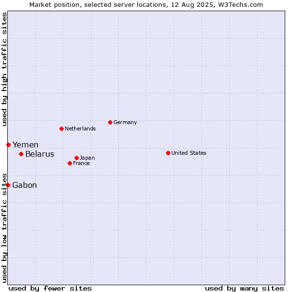 Market position of Belarus vs. Yemen vs. Gabon