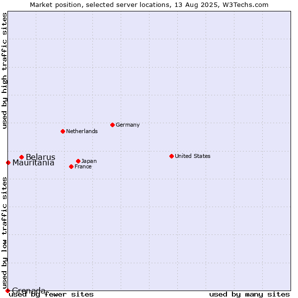 Market position of Belarus vs. Mauritania vs. Grenada