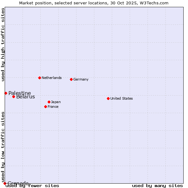 Market position of Belarus vs. Palestine vs. Grenada