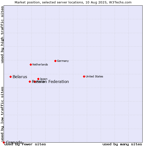 Market position of Russian Federation vs. Belarus vs. Grenada