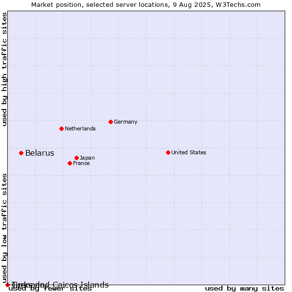 Market position of Belarus vs. Grenada vs. Turks and Caicos Islands