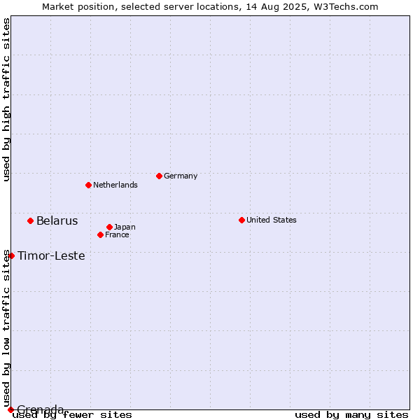 Market position of Belarus vs. Timor-Leste vs. Grenada