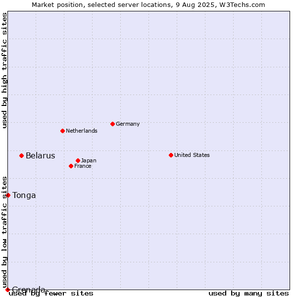 Market position of Belarus vs. Tonga vs. Grenada