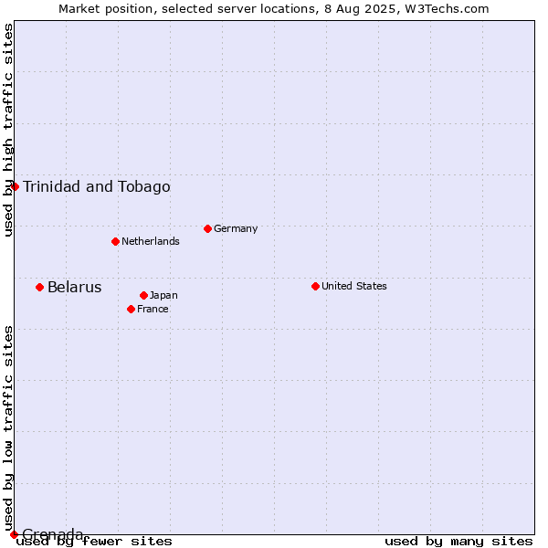 Market position of Belarus vs. Trinidad and Tobago vs. Grenada